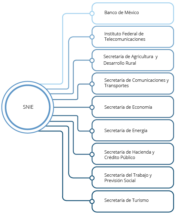 Imagen acerca de las Unidades del Estado que integran el Comité Ejecutivo del SNIE