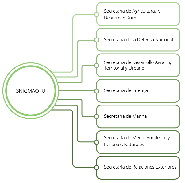 Imagen que muestra las Unidades del Estado que son integrantes del del Comité Ejecutivo