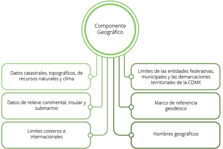 Temas del Componente geográfico: datos catastrales, topográficos, de recursos naturales, clima, de relieve; límites de las entidades federativas, municipales, costeros; marco de referencia geodésico y nombres geográficos