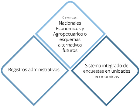 Las fuentes de los indicadores clave del SNIE son: los Censos Nacionales Económicos y Agropecuarios; el Sistema integrado de encuestas en unidades económicas y los Registros administrativos