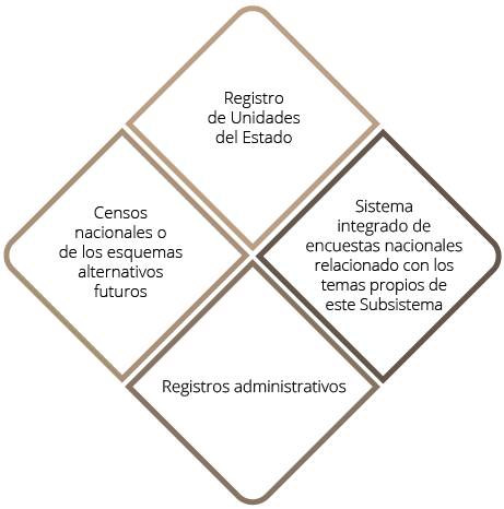 Además de los registros administrativos, tendrá como fuentes para los indicadores clave: los registros de Unidades del Estado, los Censos nacionales y el Sistema integrado de encuestas nacionales