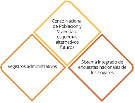 Las fuentes de los Indicadores Clave son: el Censo Nacional de Población y Vivienda, el Sistema integrado de encuestas nacionales de los hogares y los Registros administrativos