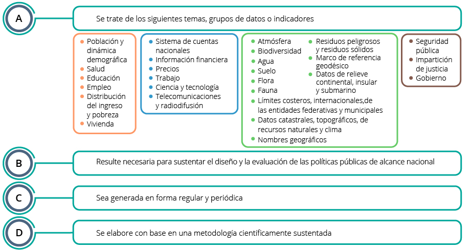 Podrá considerarse Información de Interés Nacional para efectos de la Ley del Sistema, la que satisfaga los cuatro criterios establecido en el articulo 78 de la misma