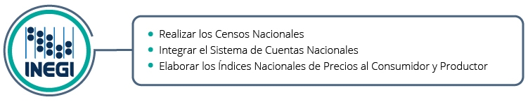 Son facultades exclusivas:  realizar los censos nacionales; integrar el sistema de cuentas nacionales, y  elaborar los índices nacionales de precios