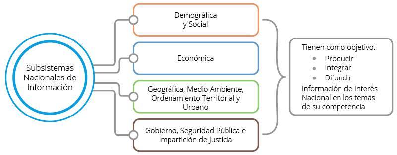 Se muestran los Subsistemas que integran el SNIEG, así como el objetivo de producir, integrar y difundir Información de Interés Nacional