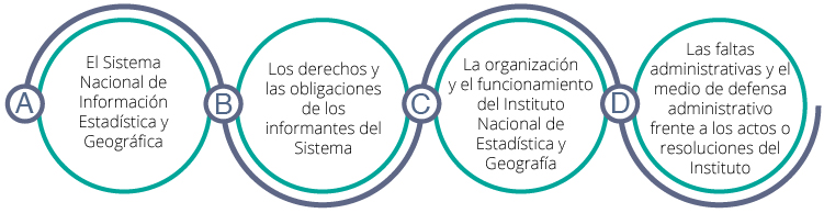 Muestra en qué consiste el Sistema Nacional de Información Estadística y Geográfica