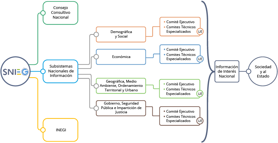 Estructura de la integración del SNIEG, respecto a los órganos colegiados