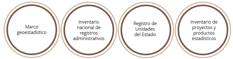 La Infraestructura del SNIGSPIJ está integrada por un marco geoestadístico; el Inventario nacional de registros administrativos; el registro de unidades del estado y el inventario de proyectos y productos estadísticos