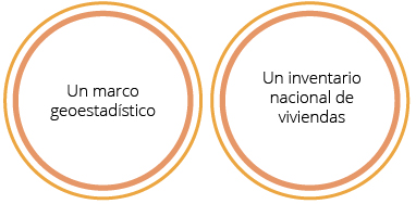 La infraestructura del SNIDS consiste en un Marco geoestadístico y un Inventario Nacional de Viviendas