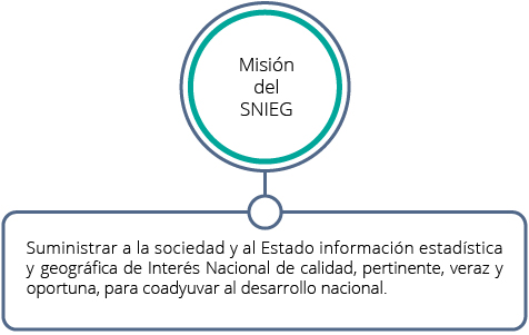 La Misión del SNIEG es sumistrar a la sociedad y al Estado información estadística y geográfica