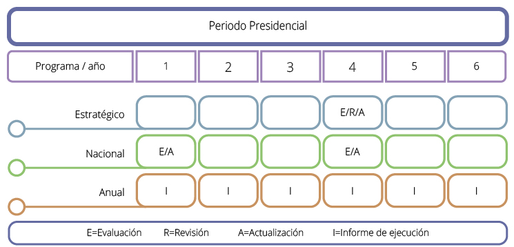 Se indica en qué año del sexenio debe ser revisado y actualizado por la Junta de Gobierno el Programa Estratégico cada seis años; para el Programa Nacional, al final de cada ejercicio o cuando se modifique el Programa Estratégico; y el Programa Anual, cada año