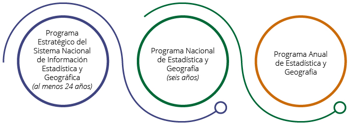 Para ordenar y regular las actividades de planeación, programación, producción y difusión, se establecen tres programas: Programa Estratégico, Nacional de Estadística y Geografía, y Anual de Estadística y Geografía