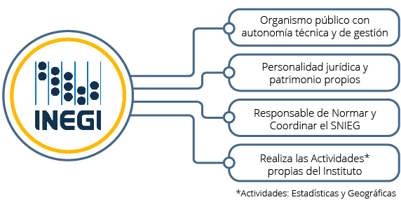 El Instituto Nacional de Estadística y Geografía es un organismo público con autonomía técnica y de gestión, con personalidad juridica y patrimonio propio, responsable de normar y coordinar el SNIEG