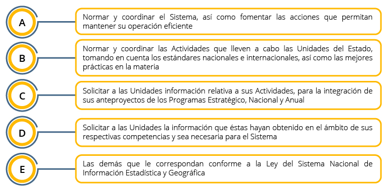 Normar y coordinar el Sistema, las Actividades que lleven a cabo las Unidades, y solicitar a las Unidades información relativa a sus actividades, entre otras