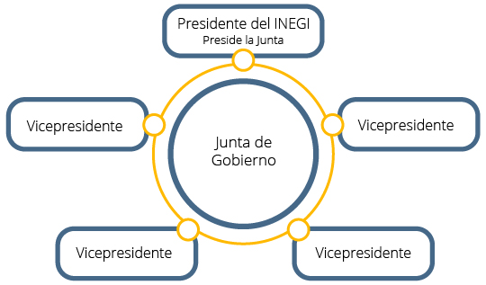 Imagen de cómo está integrada la Junta de Gobierno del Instituto, con un Presidente y cuatro vicepresidentes