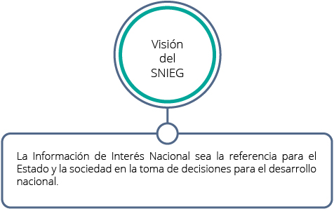 La Visión del SNIEG es que la IIN sea la referencia del Estado y la sociedad en la toma de decisiones para el desarrollo nacional