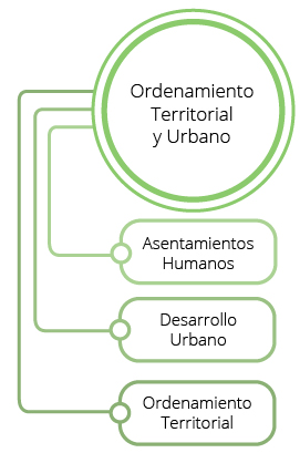 Los temas del componente de ordenamiento territorial y urbano son los relativos a los asentamientos humanos, el ordenamiento territorial y el desarrollo urbano