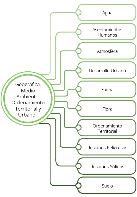 Los Indicadores Clave del SNIGMAOTU son relativos al agua, asentamientos humanos, atmósfera, desarrollo urbano, fauna y flora, entre otros