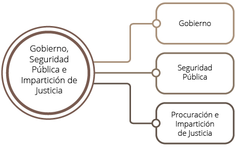 Los temas de los indicadores clave son relativos a Gobierno, Seguridad pública y Procuración e Impartición de justicia