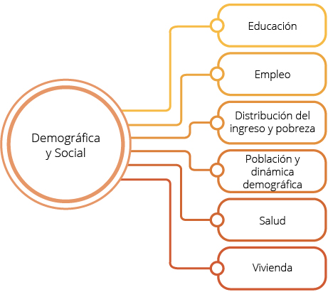 Se generarán Indicadores Clave de los temas de educación, Empleo, disrtgibución del ingreso, población, salud y vivienda