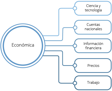 Se generarán Indicadores Clave de los temas de: Ciencia y tecnología; Cuentas nacionales; Información financiera; Precios y Trabajo