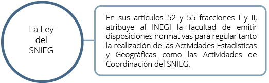 En sus artículos 52 y 55, fracciones I y II, atribuye al INEGI la facultad de emitir disposiciones normativas para regular tanto la realización de las Actividades Estadísticas y Geográficas como las actividades de Coordinación del SNIEG