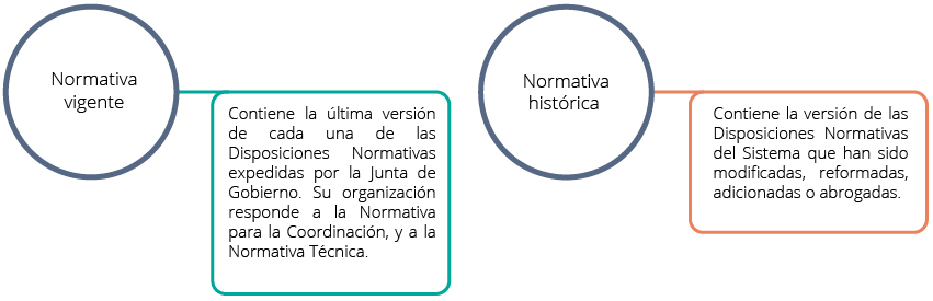 La Normativa vigente contiene la última versión de cada una de las Disposiciones Normativas, y la Histórica, la versión de las Disposiciones normativas que han sido modificadas, reformdas, adicionadas o abrogadas