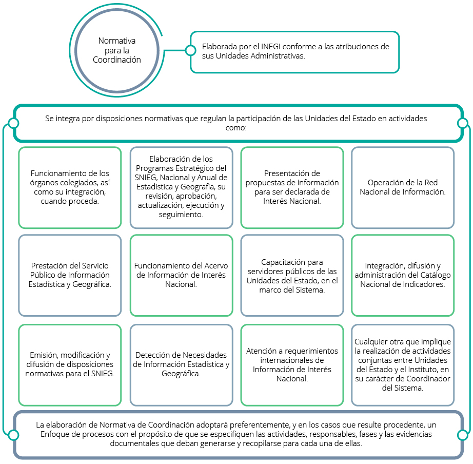 Normativa para la Coordinación, elaborada por el INEGI conforme a las atribuciones de sus Unidades Administrativas, se integra por disposiciones normativas que regulan la participación de las UE