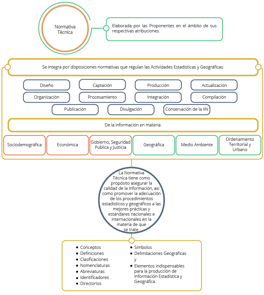 Normativa técnica, elaborada por las proponentes en el ámbito de sus respectivas atribuciones; se integra por disposiciones normativas que regulan las Actividades Estadísticas y geográficas