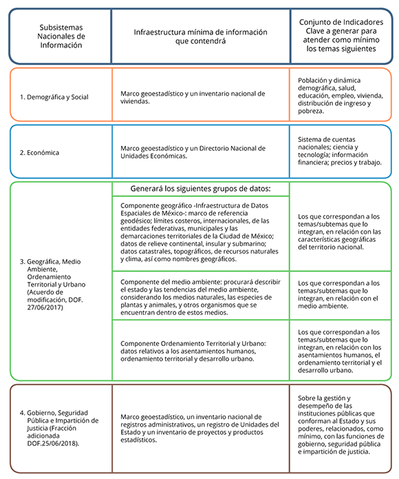 Imagen que muestra los subsistemas nacionales de información; su infraestructura mínima; y los temas de los conjuntos de indicadores clave