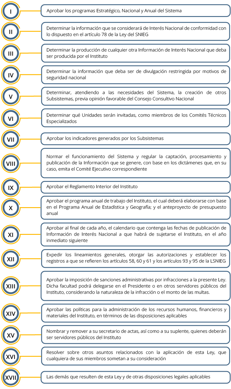 Se enlistan las atribuciones de la Junta de Gobierno de acuerdo al artículo 77 de la Ley del Sistema