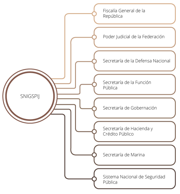 Imagen que muestra las Unidades del Estado que son integrantes del Comité Ejecutivo /></p>
<p tabindex=