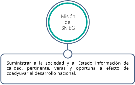 La Misión del SNIEG es sumistrar a la sociedad y al Estado información estadística y geográfica