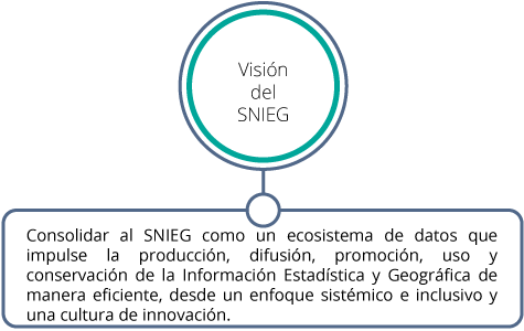 La Visión del SNIEG es que la IIN sea la referencia del Estado y la sociedad en la toma de decisiones para el desarrollo nacional