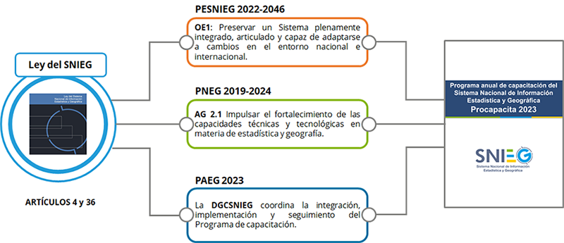 Imagen que muestra las acciones de capacitación que realiza el Instituto hacia las Unidades del Estado, con base en la Ley y los programas del Sistema, y el Reglamento Interior