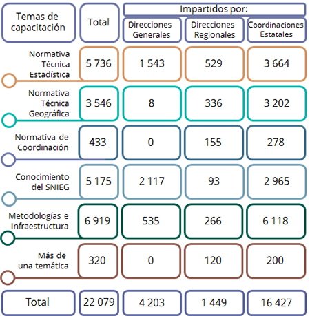 Participaciones de servidores públicos de las Unidades del Estado en eventos de capacitación realizados en 2021, por unidades administrativas del INEGI, según tema
