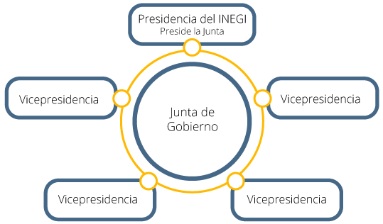 Imagen de cómo está integrada la Junta de Gobierno del Instituto, con un Presidente y cuatro vicepresidentes