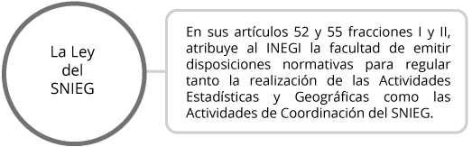 En sus artículos 52 y 55, fracciones I y II, atribuye al INEGI la facultad de emitir disposiciones normativas para regular tanto la realización de las Actividades Estadísticas y Geográficas como las actividades de Coordinación del SNIEG