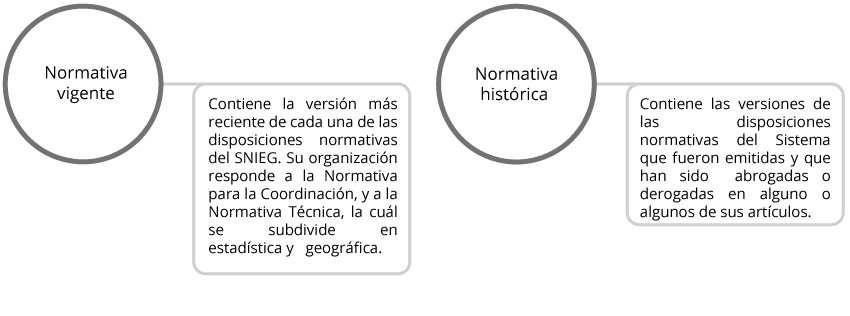 La Normativa vigente contiene la última versión de cada una de las Disposiciones Normativas, y la Histórica, la versión de las Disposiciones normativas que han sido modificadas, reformas, adicionadas o abrogadas