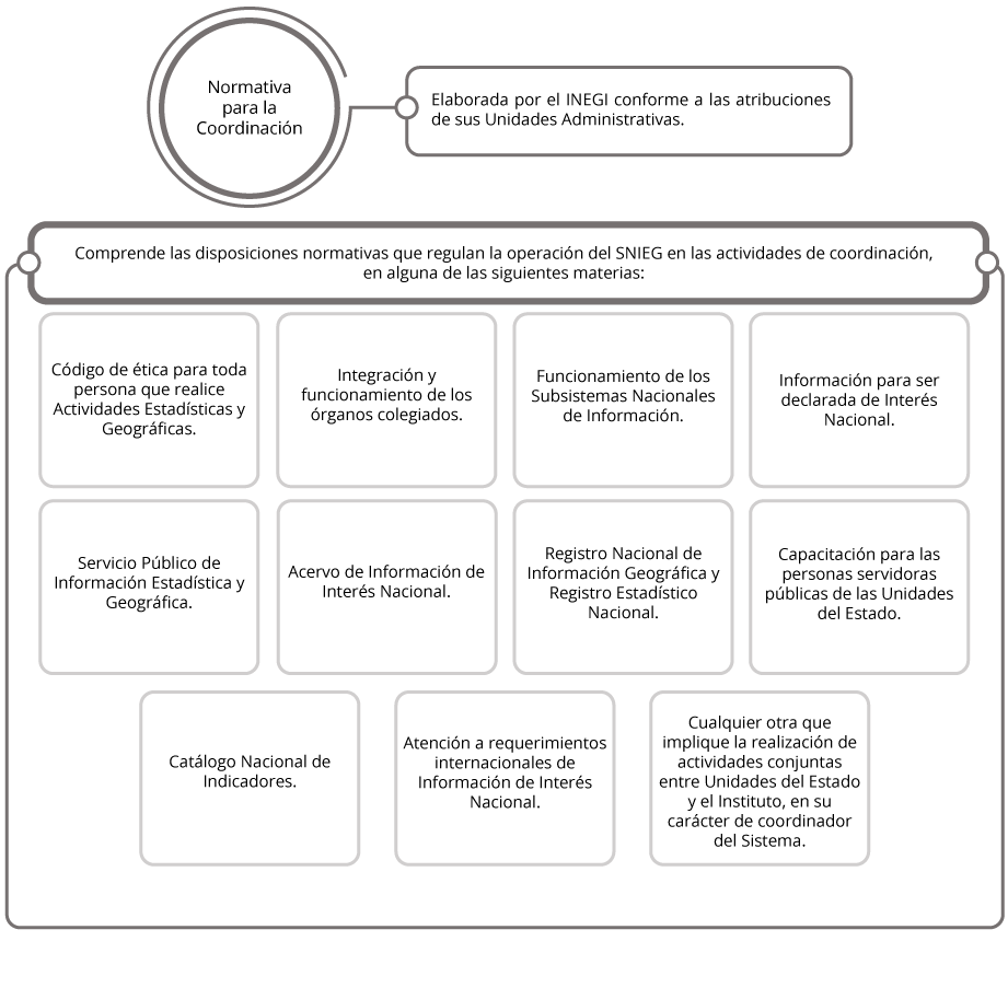 Normativa para la Coordinación es elaborada por el Instituto conforme a las atribuciones de sus Unidades Administrativas, y comprende las disposiciones normativas que regular la operación del Sistema