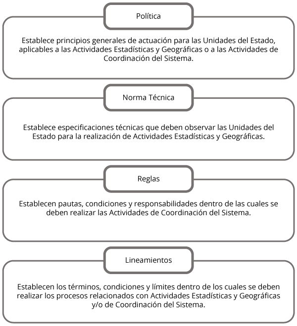 Las disposiciones normativas serán de los siguientes tipos: política, norma técnica, reglas y lineamientos