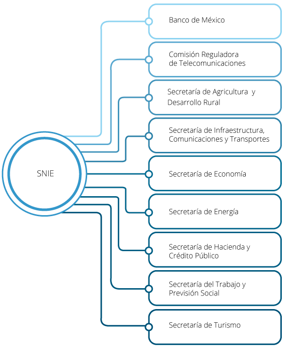 Imagen acerca de las Unidades del Estado que integran el Comité Ejecutivo del SNIE